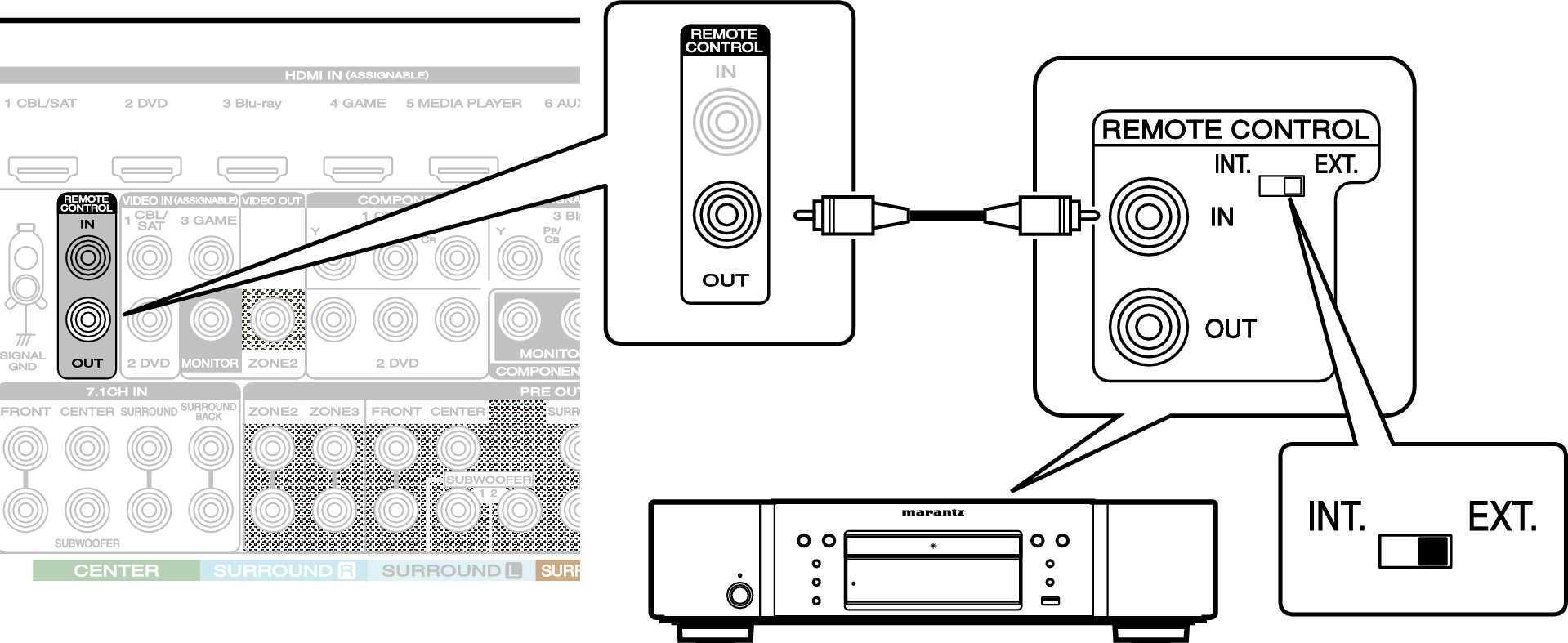 Conne REMOTE OUT SR7009N